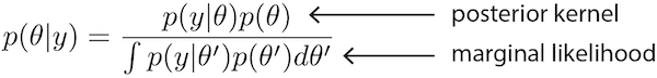 The marginal likelihood is the denominator in Bayes' Rule