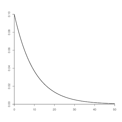 Exponential distribution with mean 10