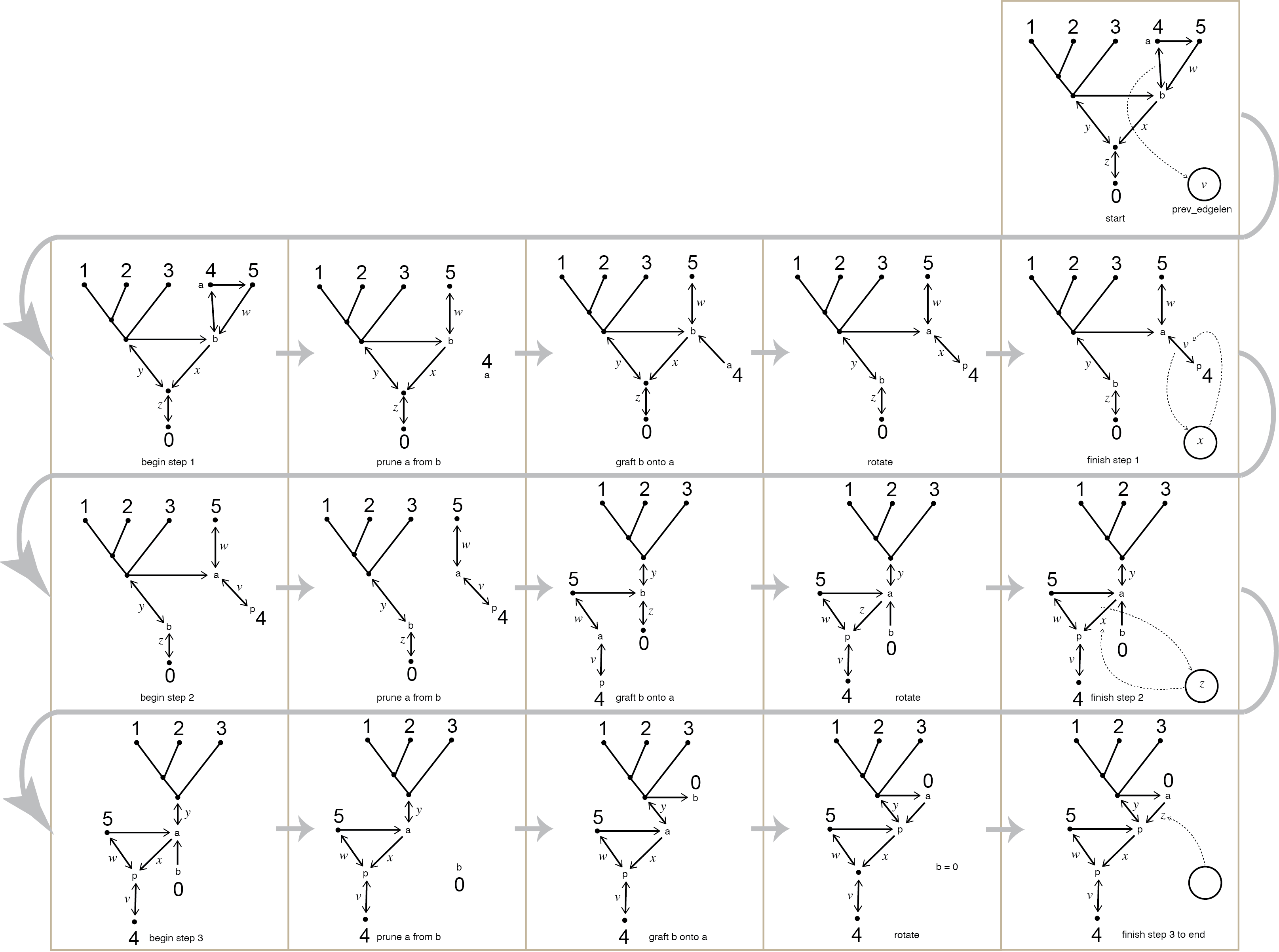 Diagram illustrating the rerootAtNode function